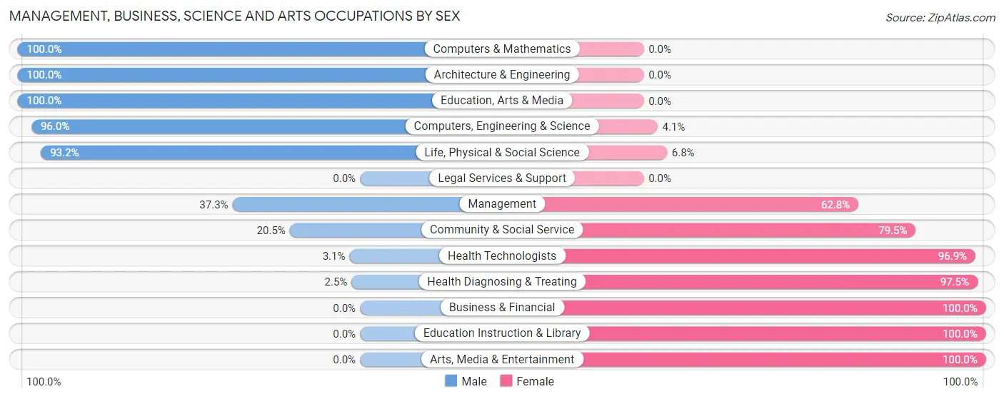Management, Business, Science and Arts Occupations by Sex in Zip Code 31606