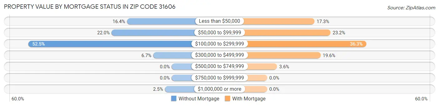 Property Value by Mortgage Status in Zip Code 31606