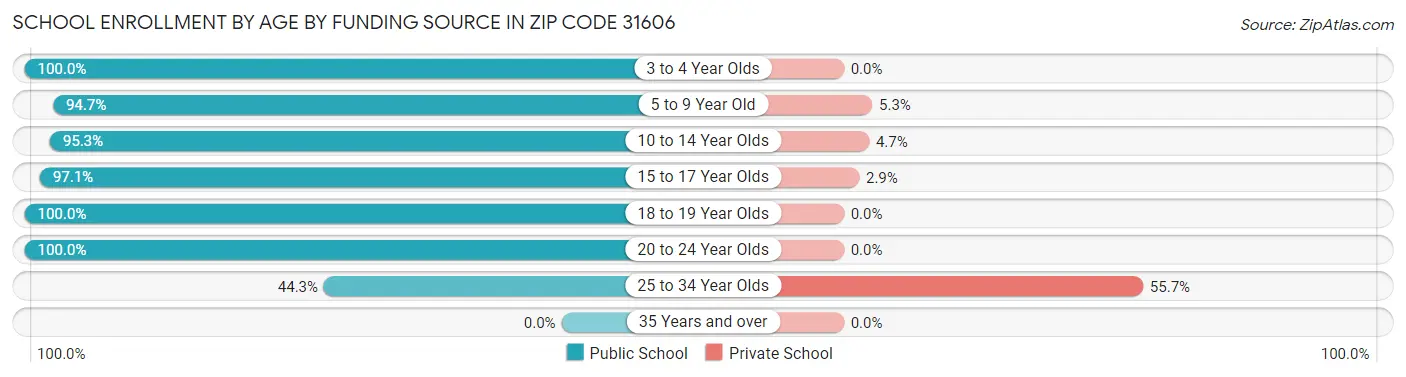 School Enrollment by Age by Funding Source in Zip Code 31606