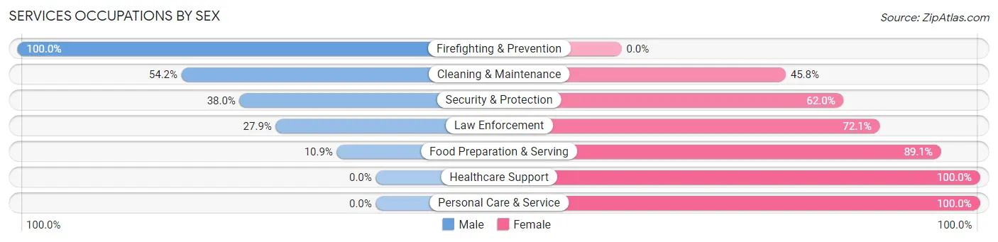 Services Occupations by Sex in Zip Code 31606