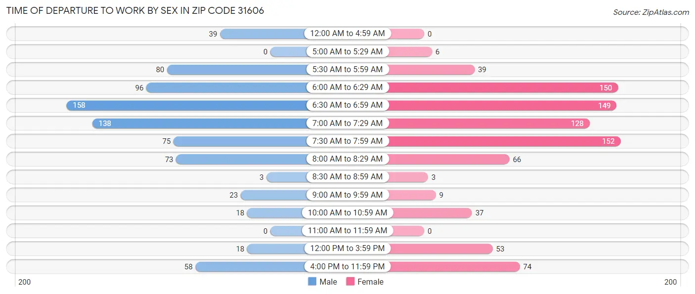 Time of Departure to Work by Sex in Zip Code 31606