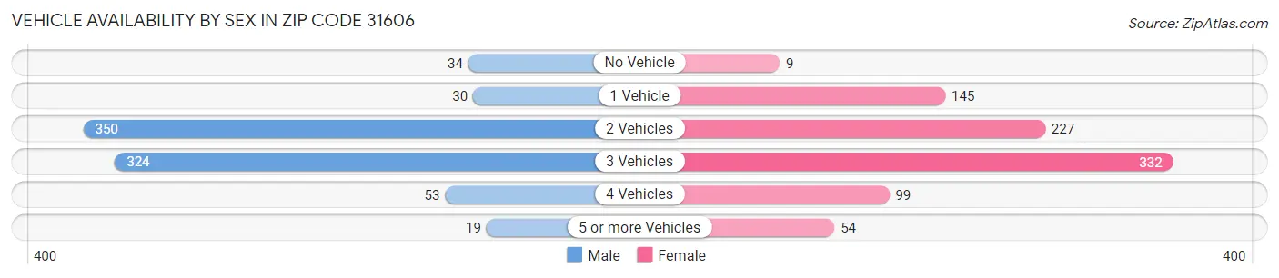 Vehicle Availability by Sex in Zip Code 31606