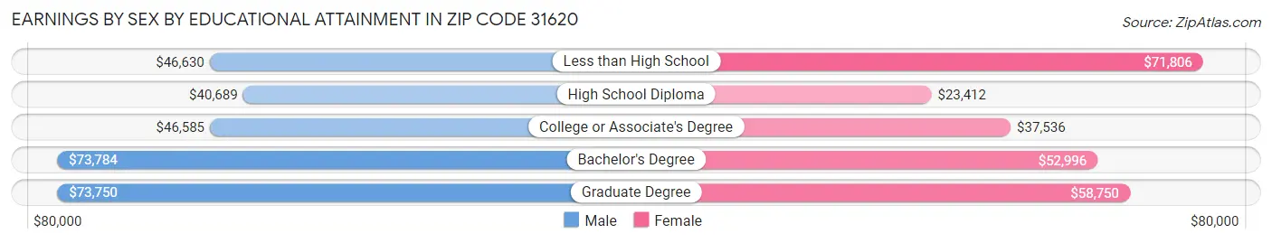 Earnings by Sex by Educational Attainment in Zip Code 31620