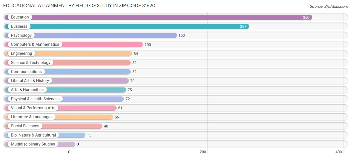 Educational Attainment by Field of Study in Zip Code 31620