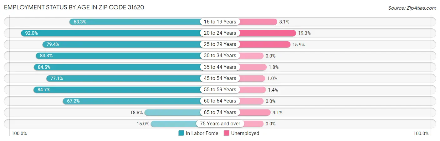 Employment Status by Age in Zip Code 31620