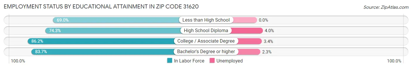 Employment Status by Educational Attainment in Zip Code 31620