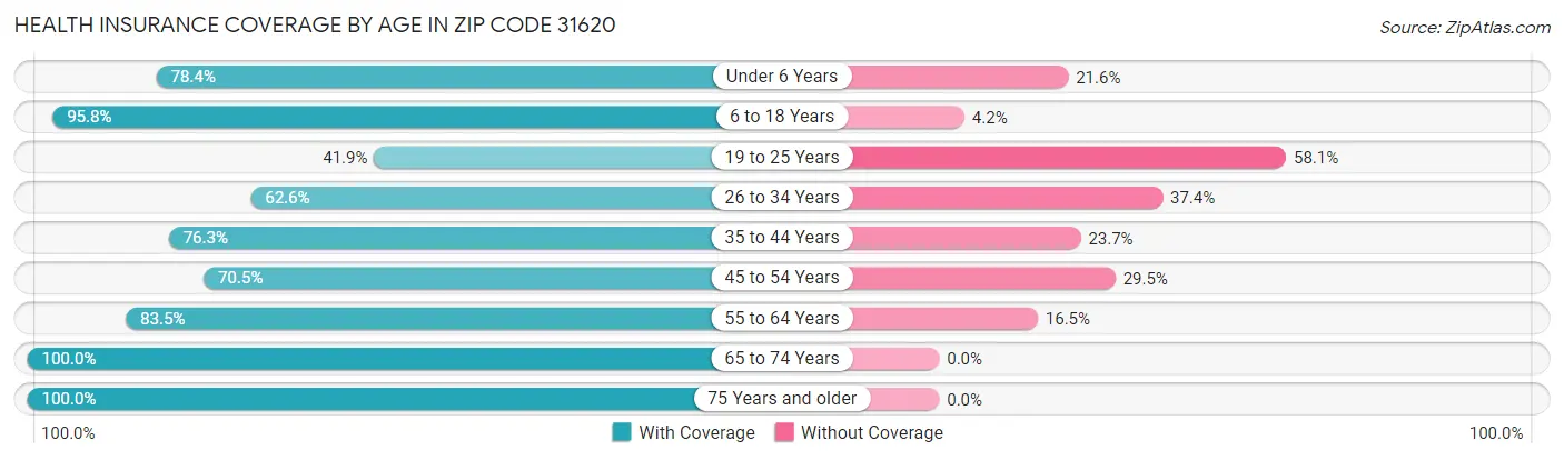 Health Insurance Coverage by Age in Zip Code 31620