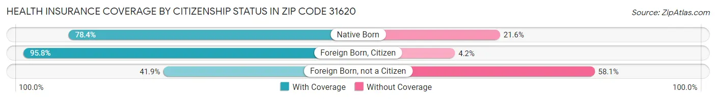 Health Insurance Coverage by Citizenship Status in Zip Code 31620