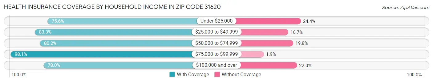 Health Insurance Coverage by Household Income in Zip Code 31620