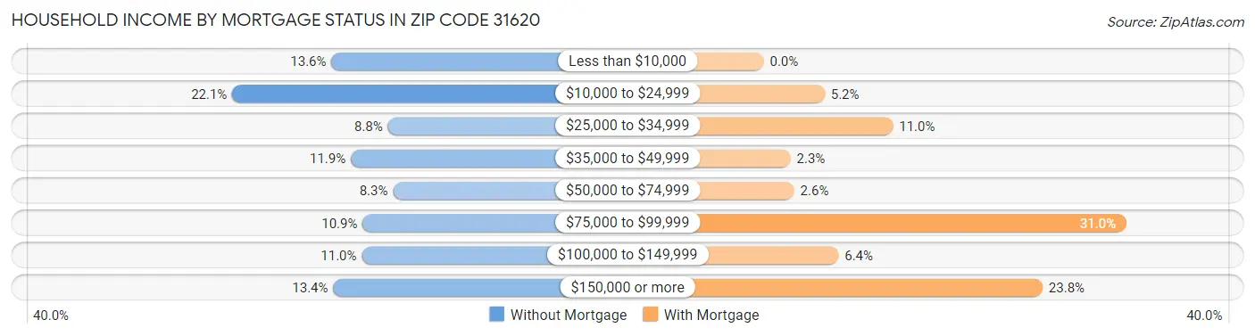 Household Income by Mortgage Status in Zip Code 31620