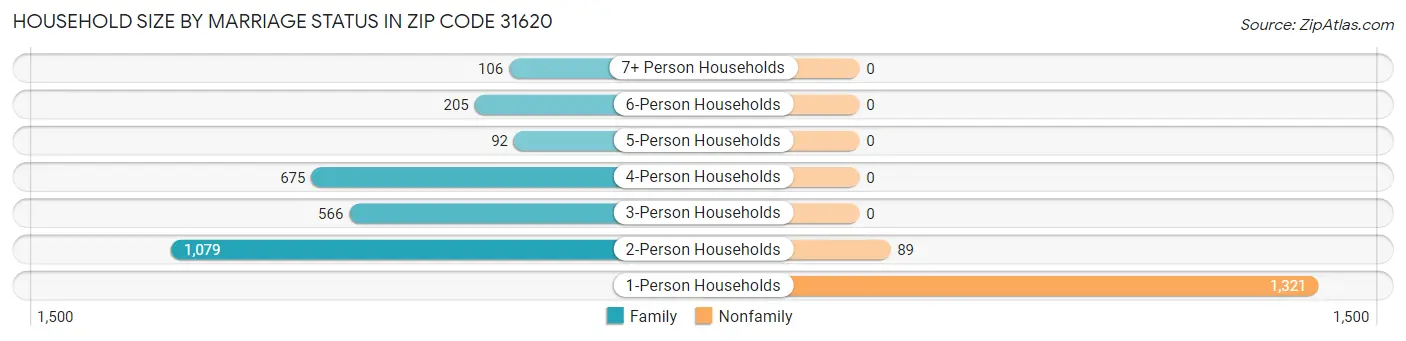Household Size by Marriage Status in Zip Code 31620