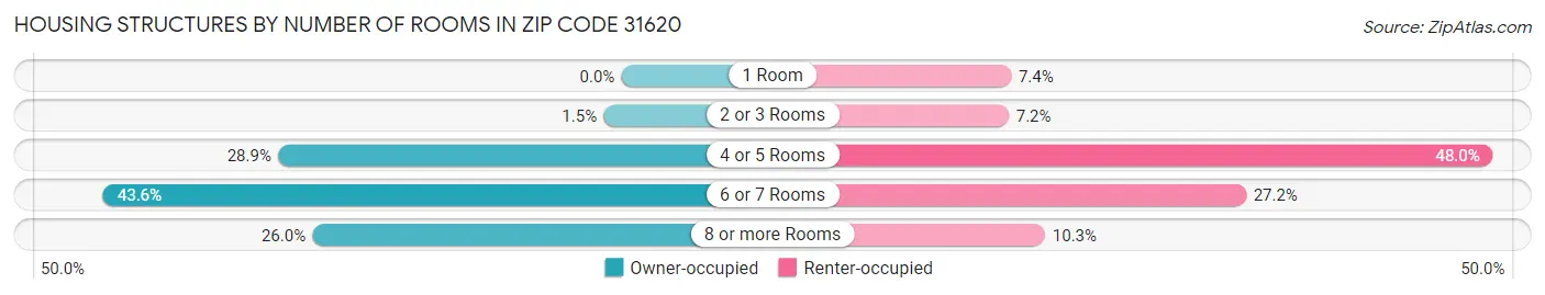 Housing Structures by Number of Rooms in Zip Code 31620