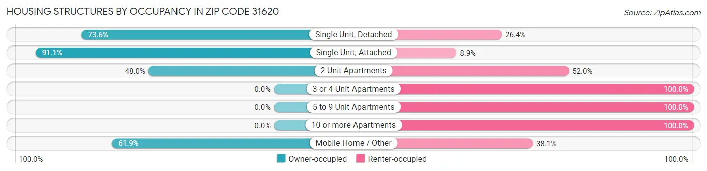 Housing Structures by Occupancy in Zip Code 31620