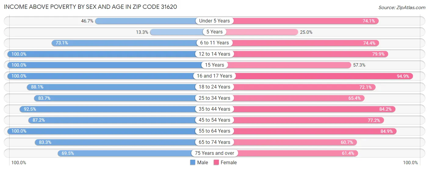 Income Above Poverty by Sex and Age in Zip Code 31620