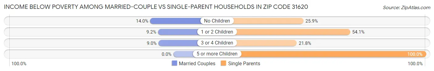 Income Below Poverty Among Married-Couple vs Single-Parent Households in Zip Code 31620