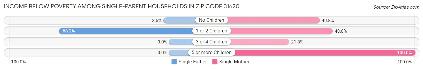 Income Below Poverty Among Single-Parent Households in Zip Code 31620