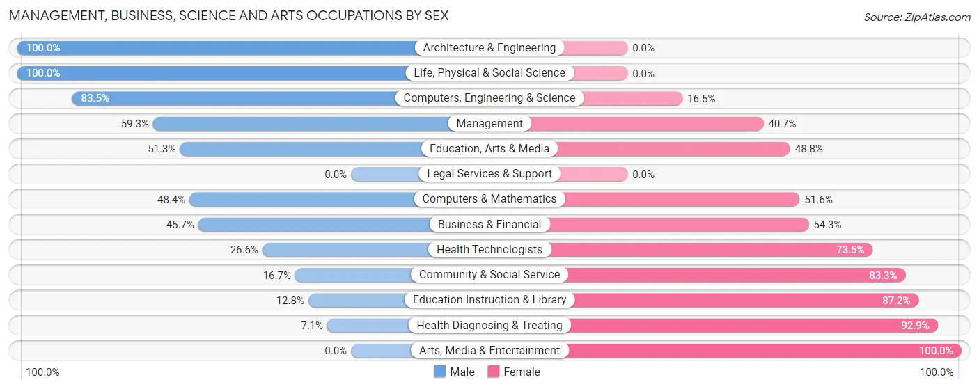 Management, Business, Science and Arts Occupations by Sex in Zip Code 31620