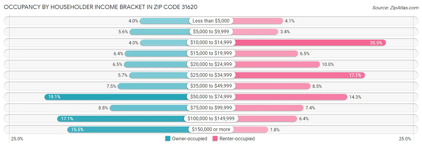 Occupancy by Householder Income Bracket in Zip Code 31620