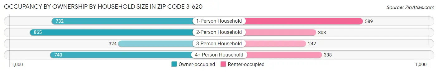 Occupancy by Ownership by Household Size in Zip Code 31620