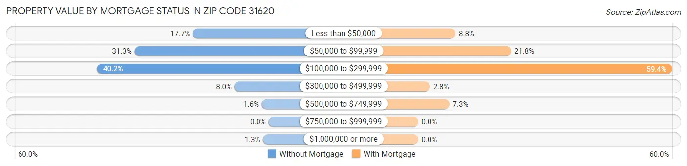 Property Value by Mortgage Status in Zip Code 31620