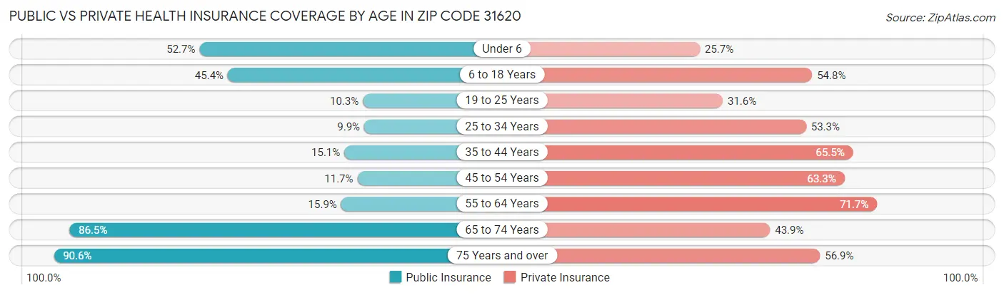 Public vs Private Health Insurance Coverage by Age in Zip Code 31620