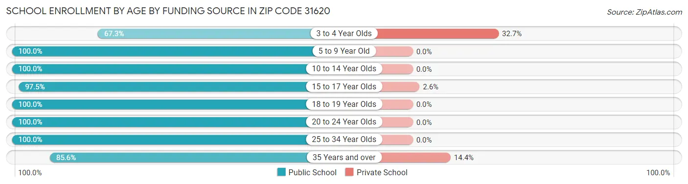 School Enrollment by Age by Funding Source in Zip Code 31620