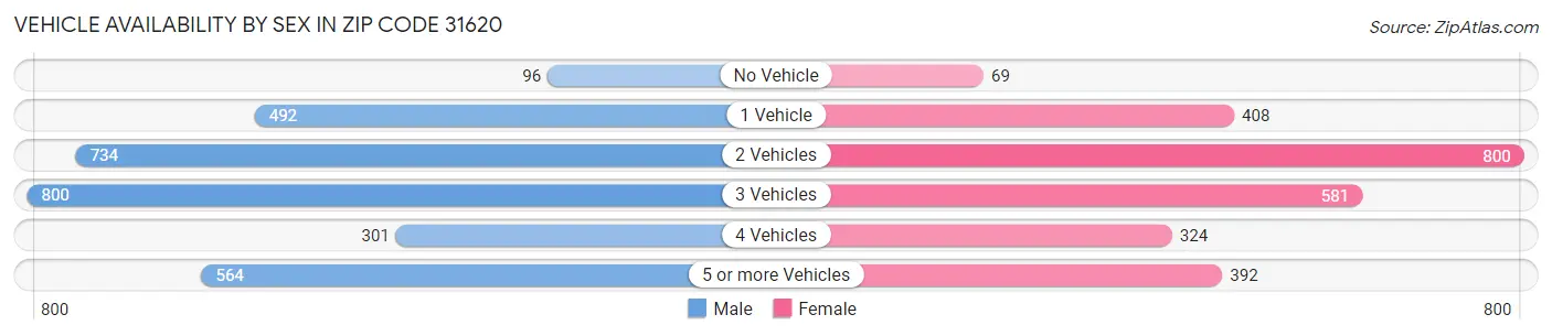 Vehicle Availability by Sex in Zip Code 31620