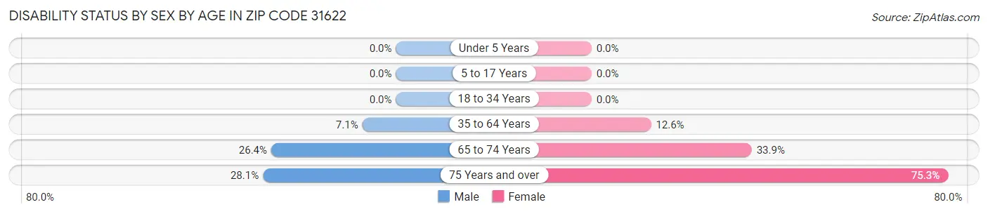 Disability Status by Sex by Age in Zip Code 31622