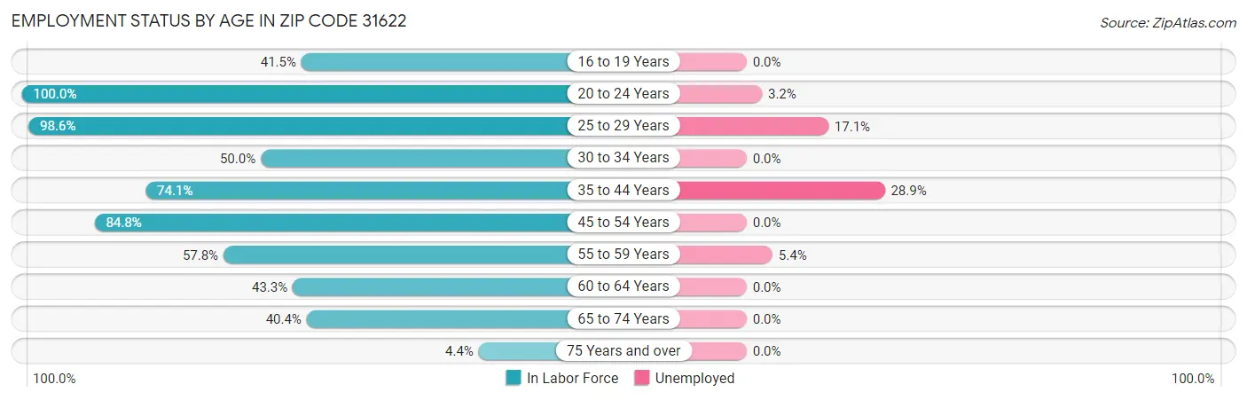 Employment Status by Age in Zip Code 31622