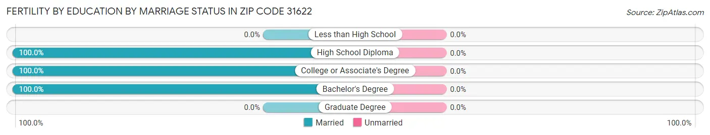 Female Fertility by Education by Marriage Status in Zip Code 31622