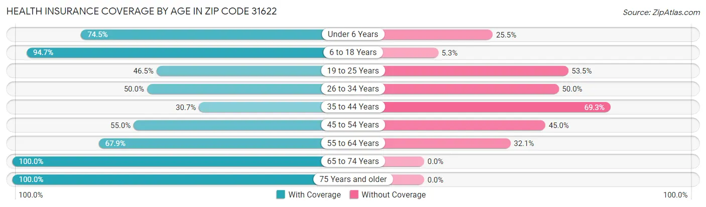 Health Insurance Coverage by Age in Zip Code 31622