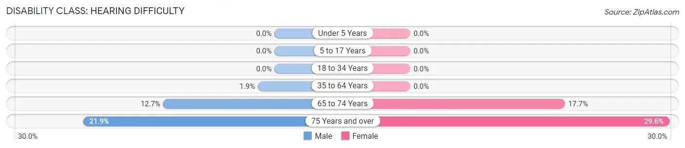 Disability in Zip Code 31622: <span>Hearing Difficulty</span>