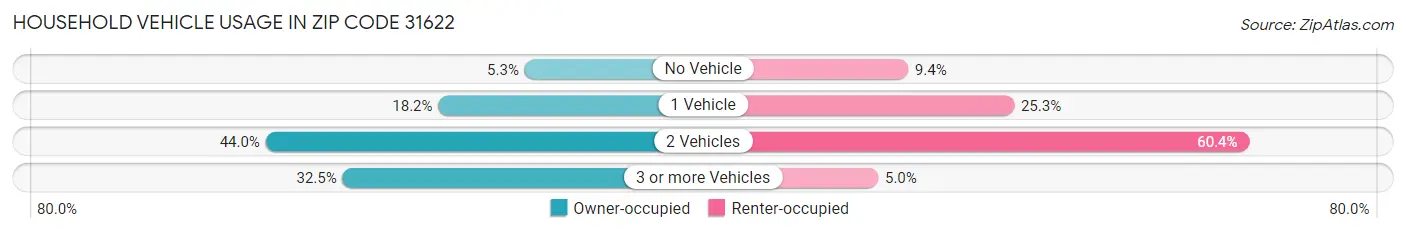 Household Vehicle Usage in Zip Code 31622