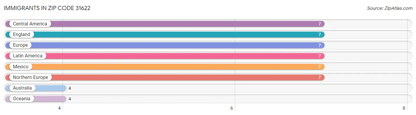 Immigrants in Zip Code 31622