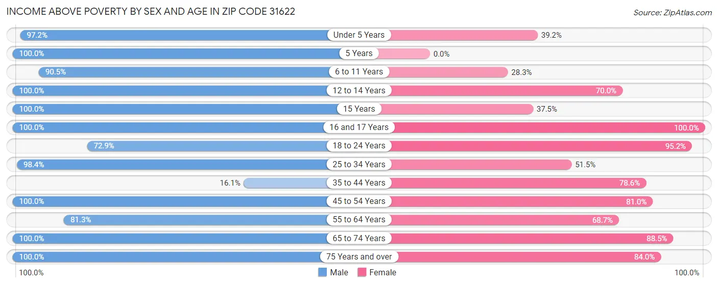 Income Above Poverty by Sex and Age in Zip Code 31622