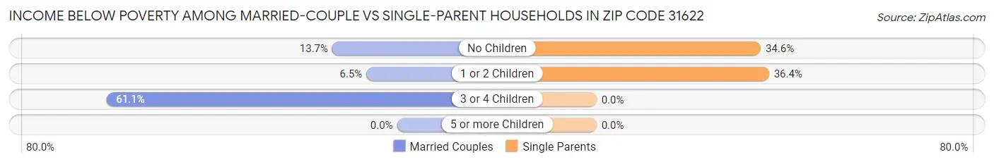 Income Below Poverty Among Married-Couple vs Single-Parent Households in Zip Code 31622
