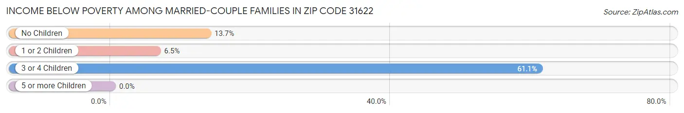 Income Below Poverty Among Married-Couple Families in Zip Code 31622