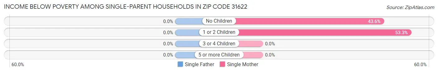 Income Below Poverty Among Single-Parent Households in Zip Code 31622