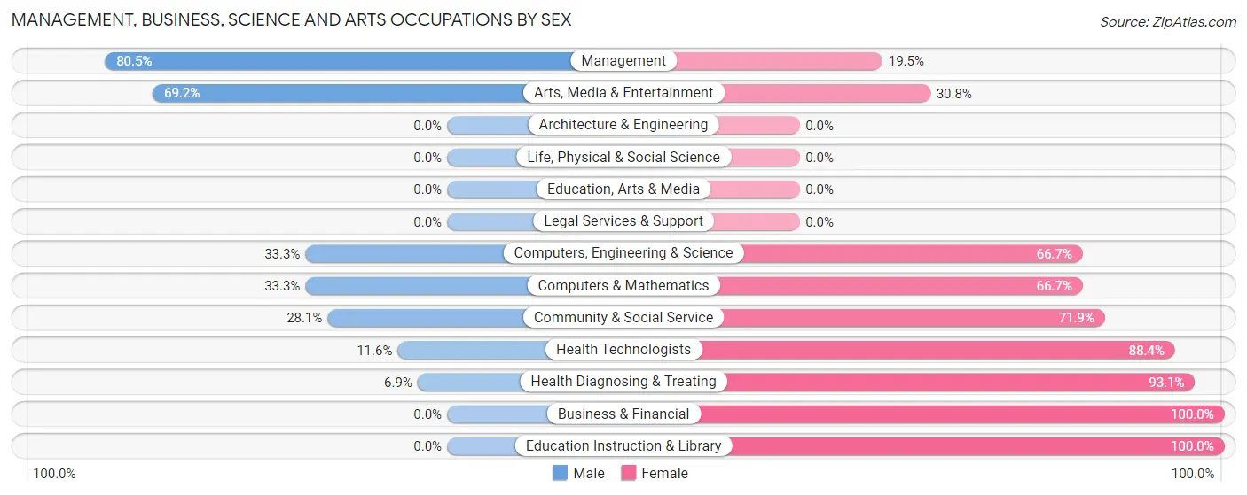 Management, Business, Science and Arts Occupations by Sex in Zip Code 31622