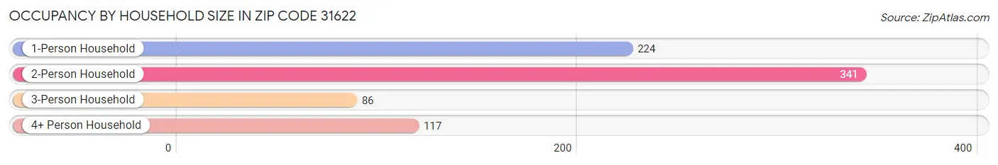 Occupancy by Household Size in Zip Code 31622