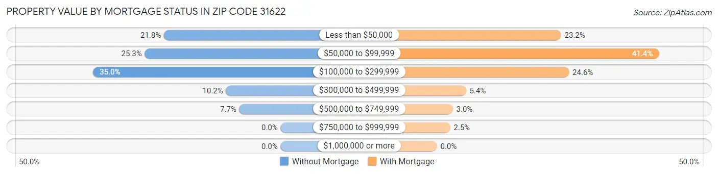 Property Value by Mortgage Status in Zip Code 31622
