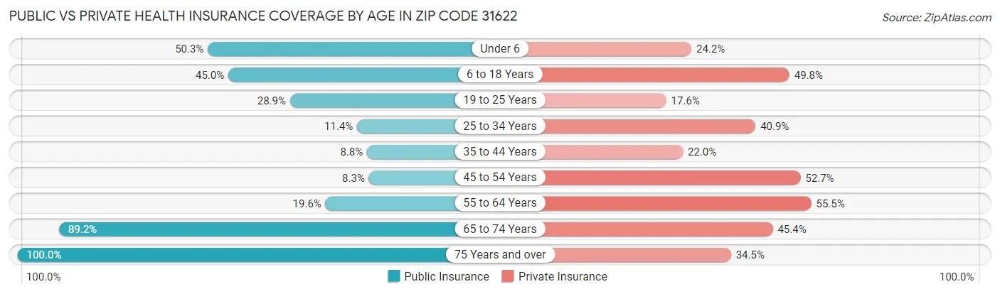 Public vs Private Health Insurance Coverage by Age in Zip Code 31622