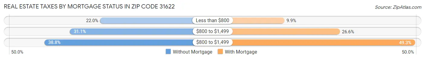 Real Estate Taxes by Mortgage Status in Zip Code 31622