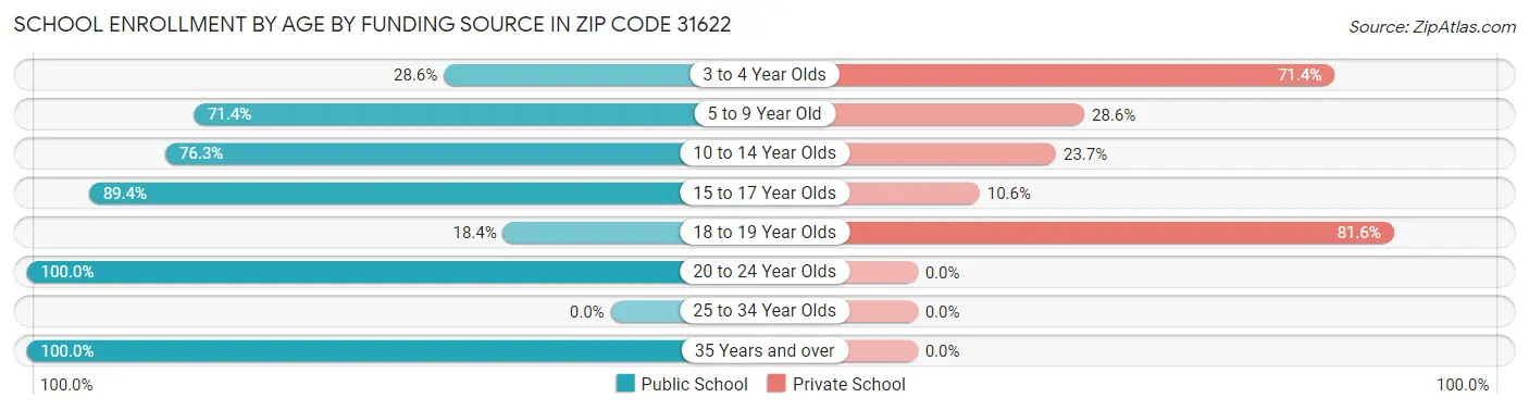 School Enrollment by Age by Funding Source in Zip Code 31622
