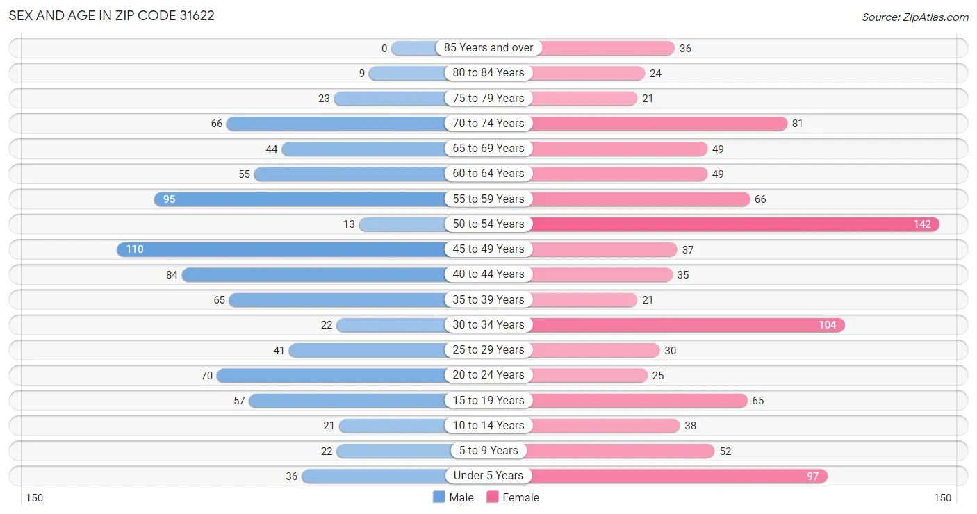 Sex and Age in Zip Code 31622