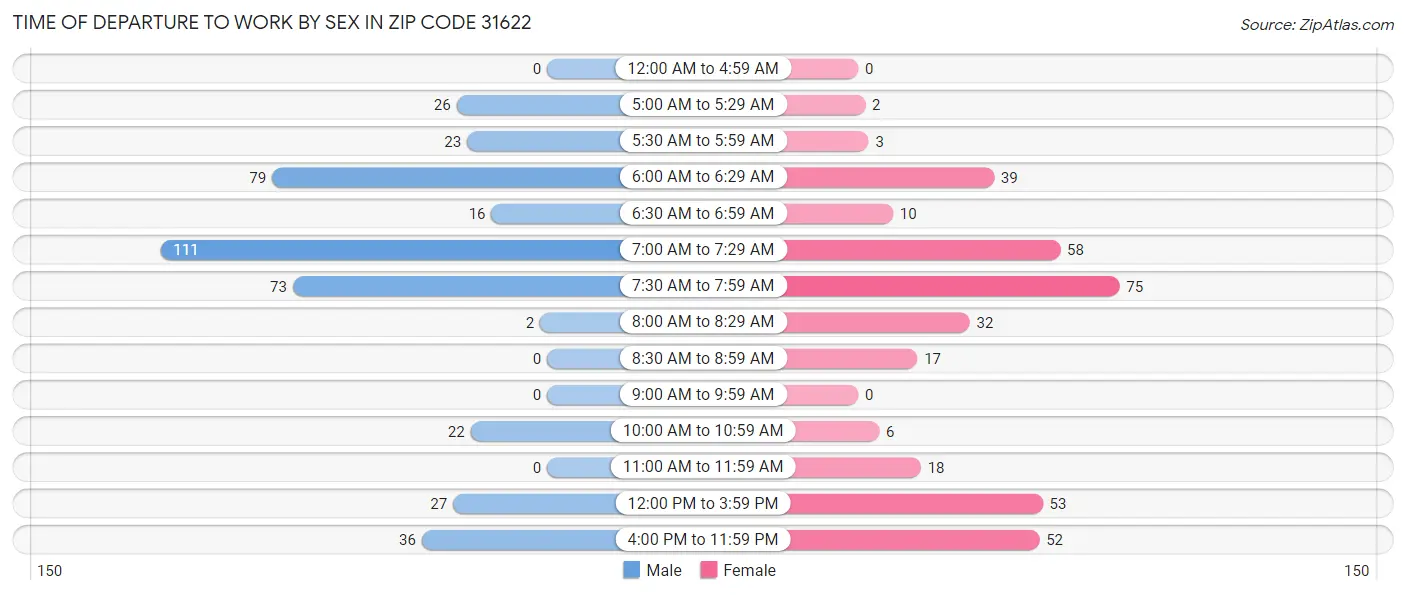 Time of Departure to Work by Sex in Zip Code 31622
