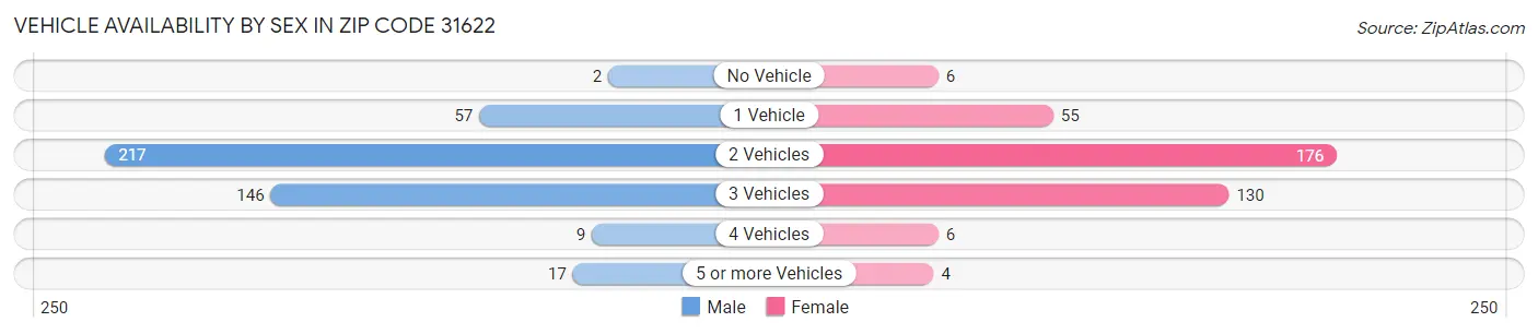 Vehicle Availability by Sex in Zip Code 31622