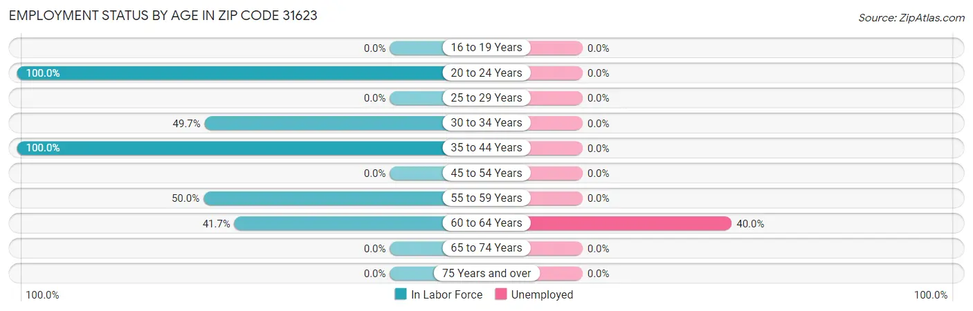 Employment Status by Age in Zip Code 31623