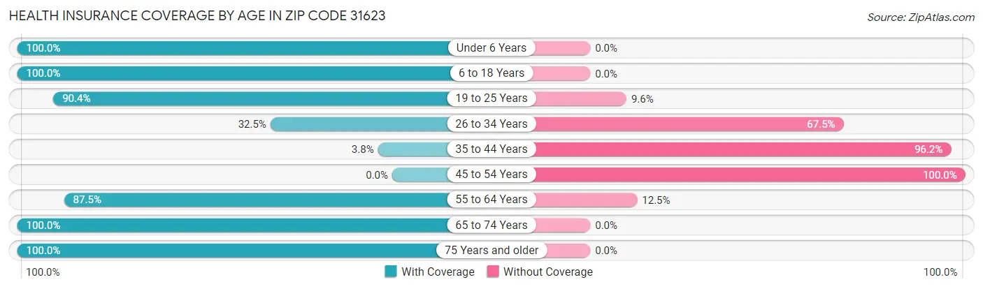 Health Insurance Coverage by Age in Zip Code 31623