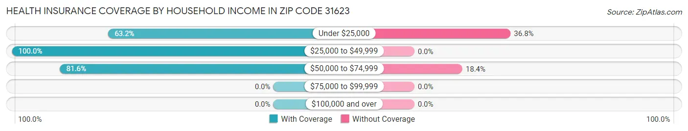 Health Insurance Coverage by Household Income in Zip Code 31623